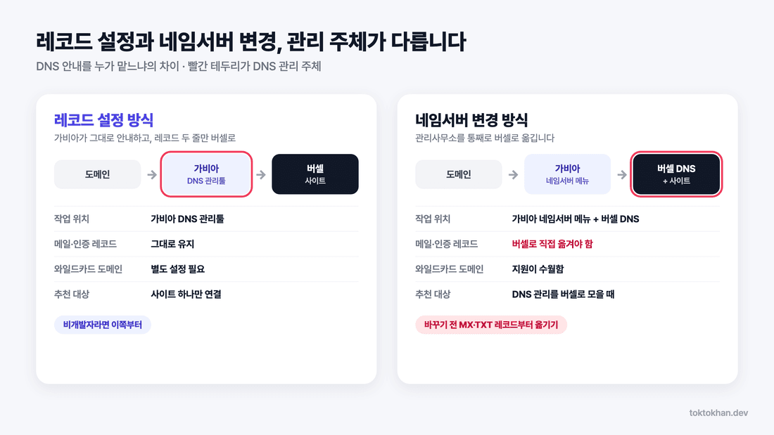 도메인 연결 방법 레코드 설정과 네임서버 변경 비교