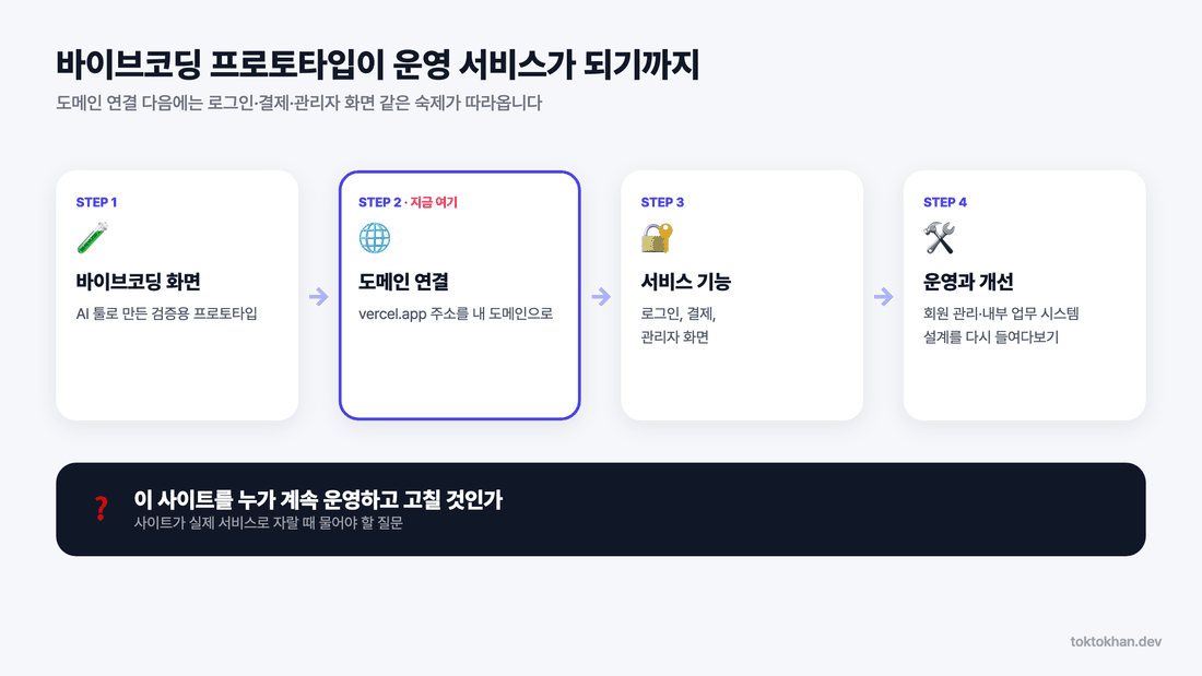 도메인 연결 방법 이후 바이브코딩 사이트 운영 단계