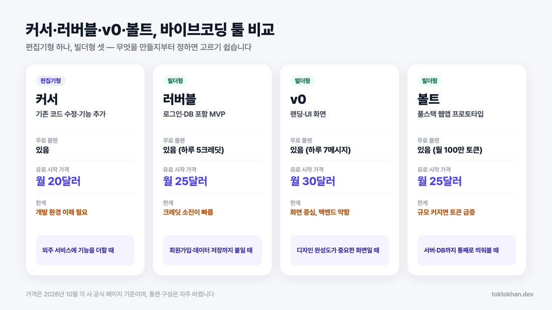 vibe coding tools compare