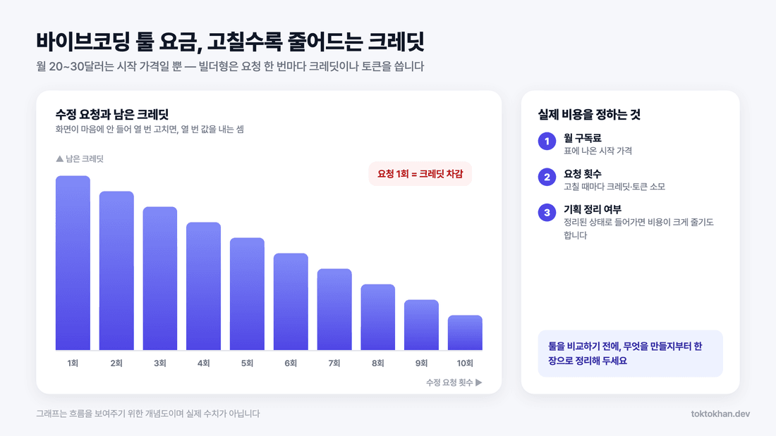 vibe coding credit cost