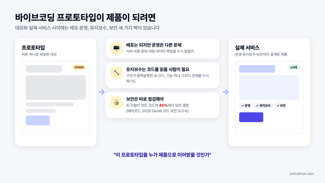 vibe coding prototype to product