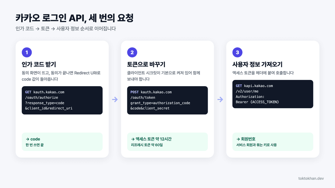 kakao login api flow