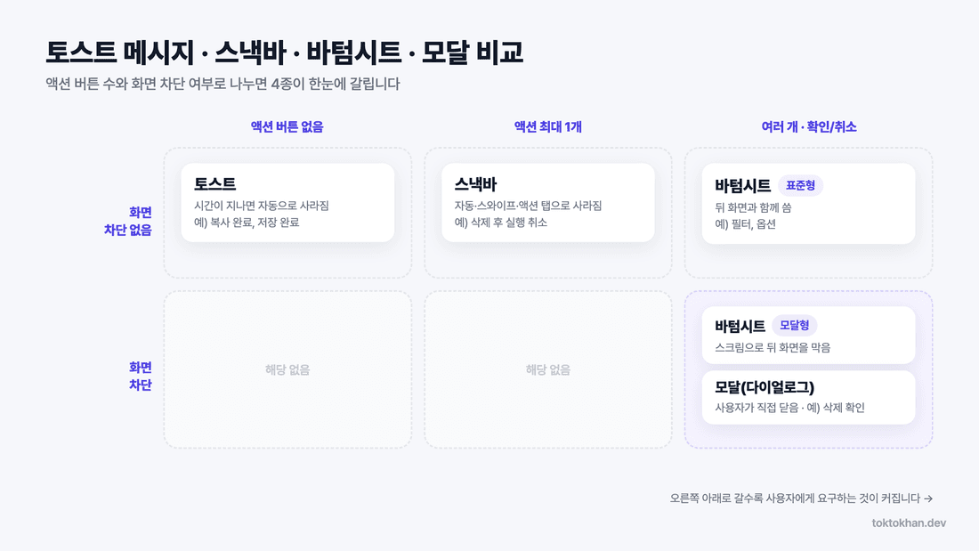 알림 목적과 사용자 행동으로 비교한 UI 유형