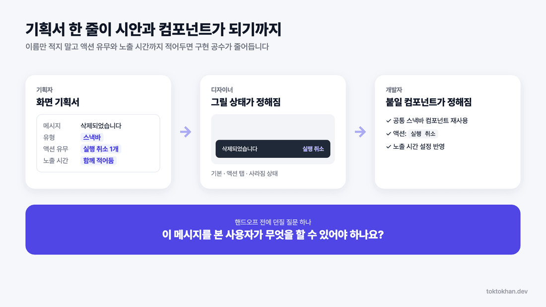 알림 발생 조건부터 표시와 종료까지의 흐름