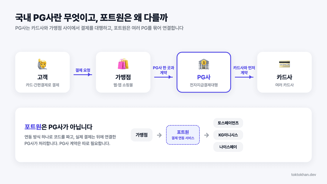 국내 PG사 결제 흐름과 포트원 위치 구조도