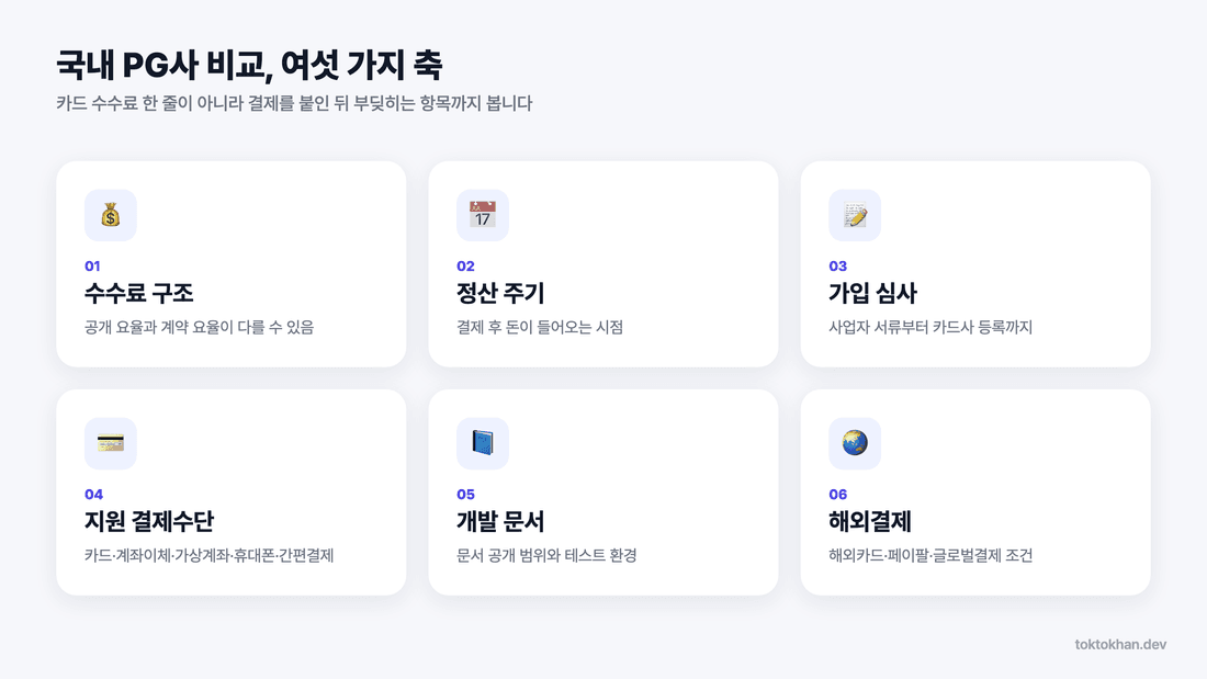 국내 PG사 비교 6가지 축 - 수수료·정산 주기·가입 심사·결제수단·개발 문서·해외결제