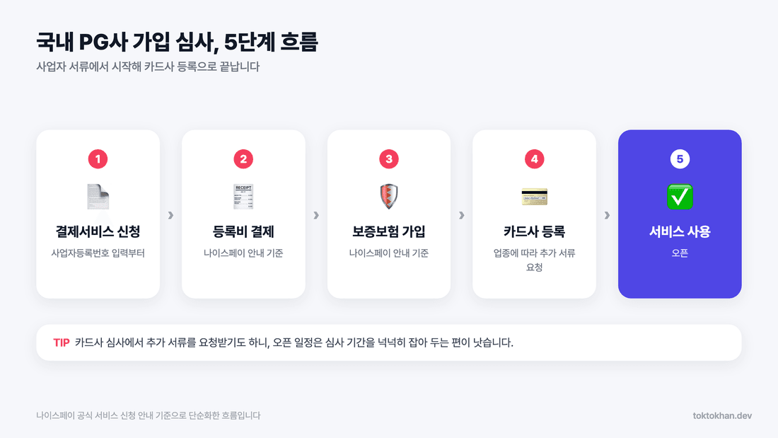 국내 PG사 가입 심사 5단계 흐름