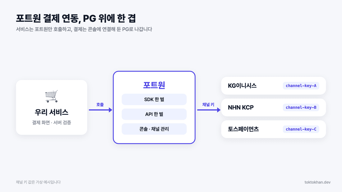 포트원 결제 연동 - 서비스와 여러 PG를 잇는 통합 구조