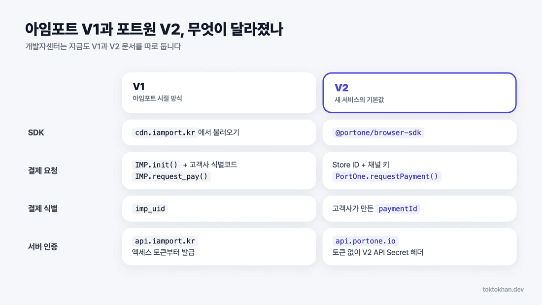 포트원 결제 연동 - 아임포트 V1과 포트원 V2 비교