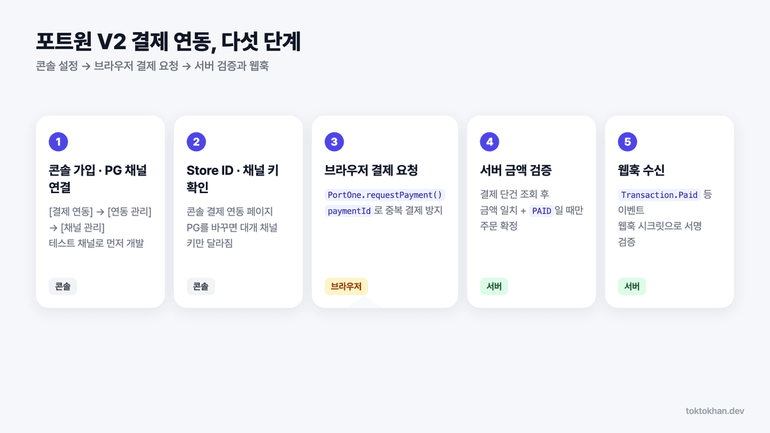 포트원 결제 연동 V2 5단계 흐름도