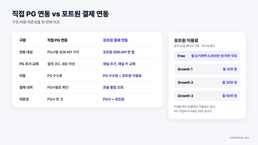 포트원 결제 연동과 직접 PG 연동 비교, 포트원 요금