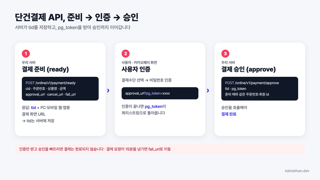 카카오페이 결제 연동 단건결제 API 흐름 - ready, 사용자 인증, approve