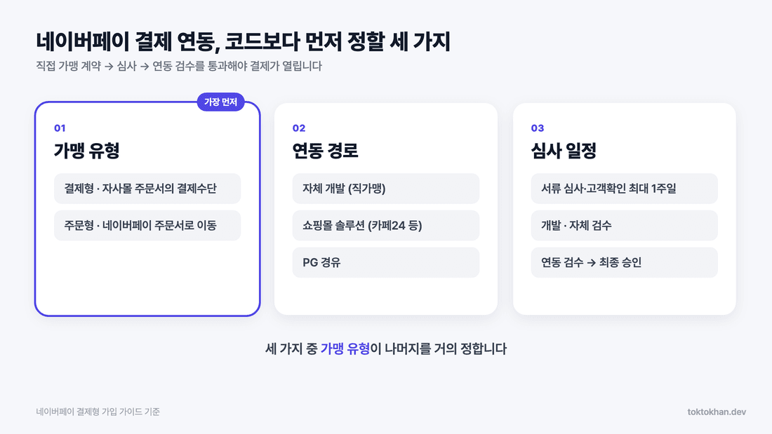 네이버페이 결제 연동 전 정할 세 가지 - 가맹 유형·연동 경로·심사 일정