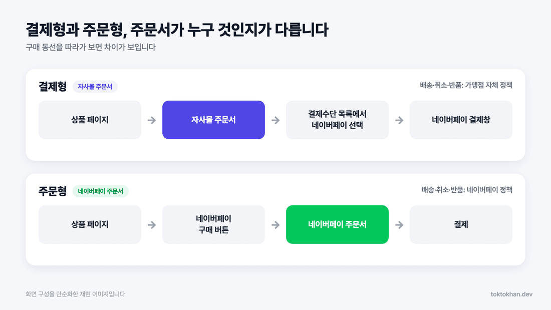 네이버페이 결제 연동 결제형과 주문형 구매 동선 비교