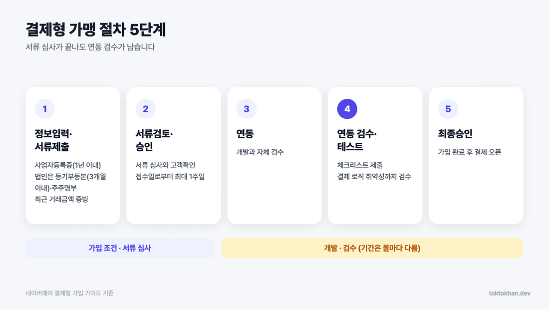 네이버페이 결제 연동 결제형 가맹 절차 5단계