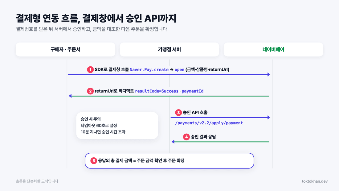네이버페이 결제 연동 결제형 결제창 호출부터 승인 API까지 흐름도