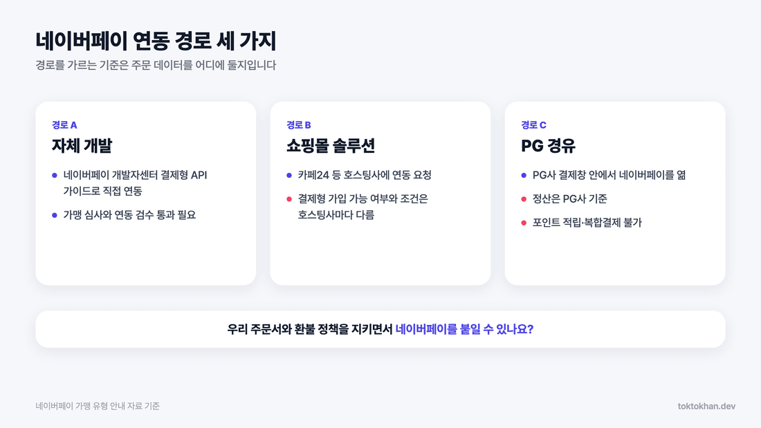 네이버페이 결제 연동 경로 세 가지 - 자체 개발·쇼핑몰 솔루션·PG 경유