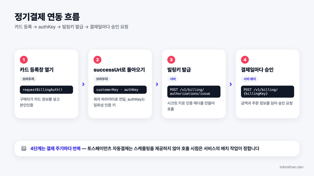 토스페이먼츠 자동결제 정기결제 연동 흐름도