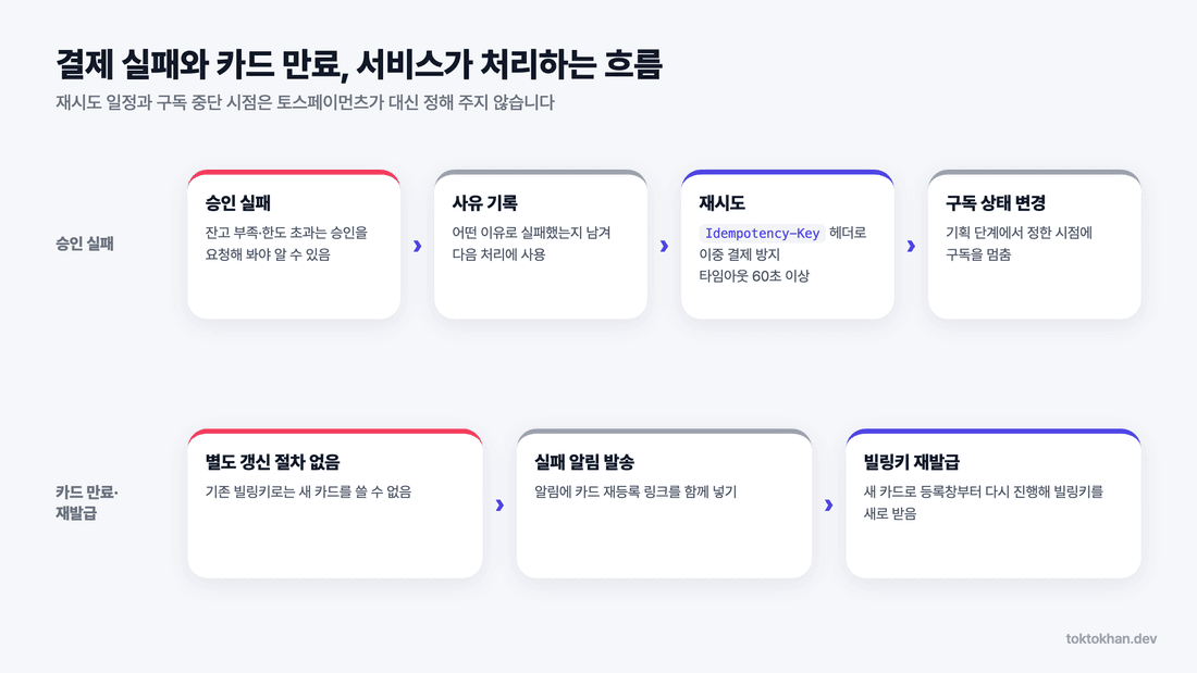 토스페이먼츠 자동결제 결제 실패·카드 만료 처리 흐름
