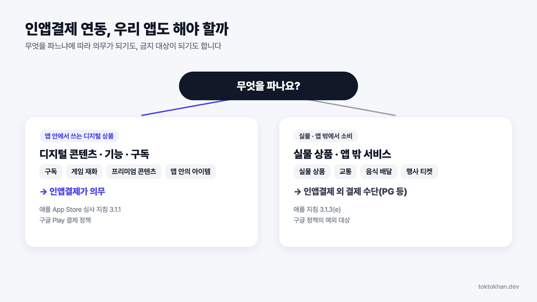 인앱결제 연동 대상 판단 흐름도: 디지털 상품은 인앱결제, 실물·앱 밖 서비스는 PG