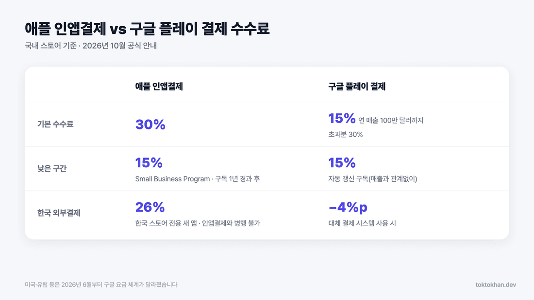 인앱결제 연동 수수료 비교: 애플 인앱결제와 구글 플레이 결제