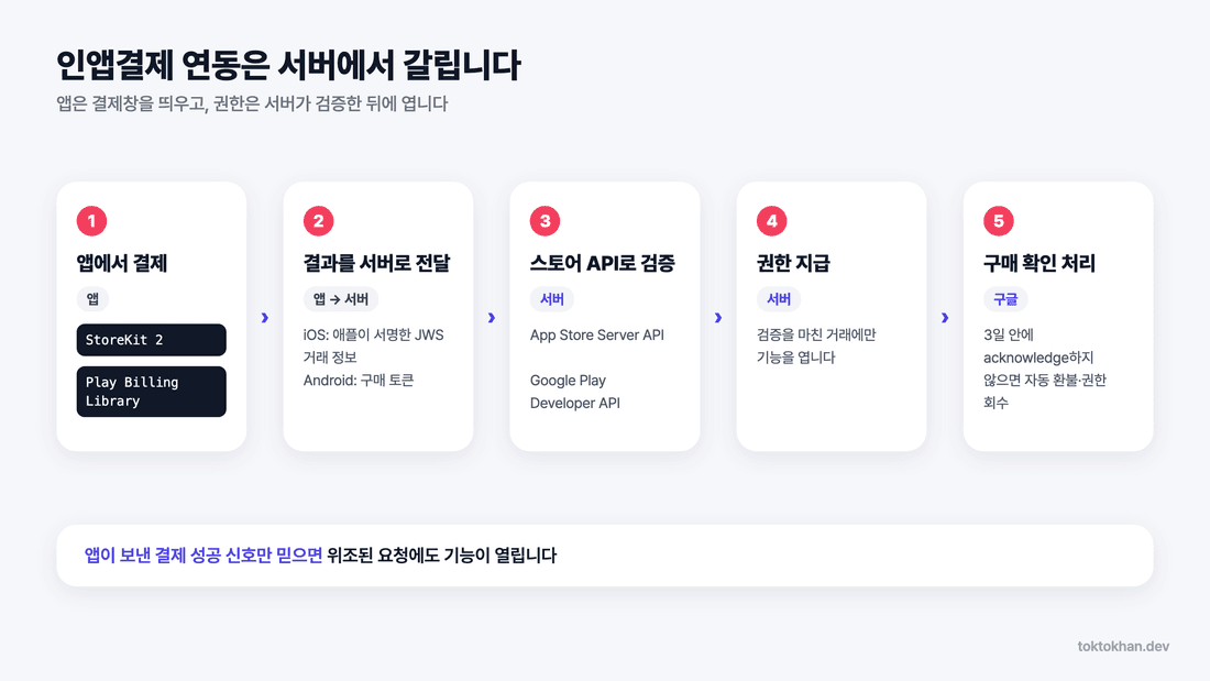인앱결제 연동 서버 검증 흐름도