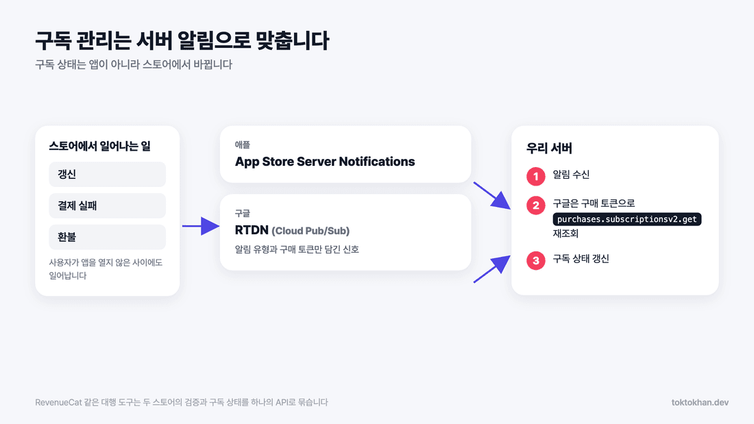 인앱결제 연동 구독 관리와 서버 알림 구조도
