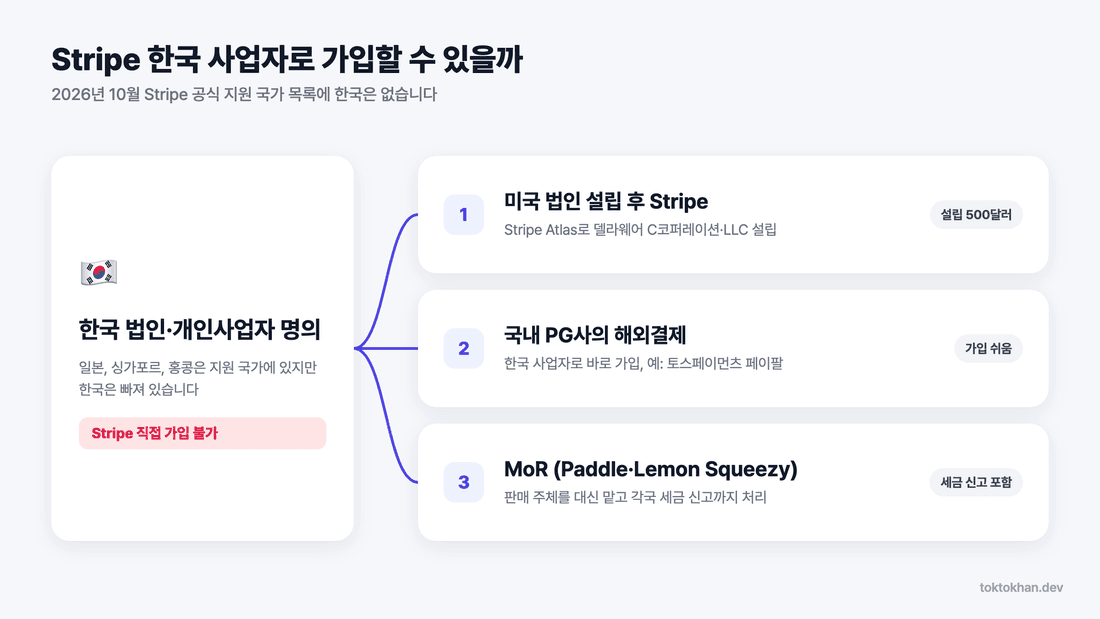 스트라이프 결제 연동 전 Stripe 한국 가입 가능 여부와 세 갈래 경로