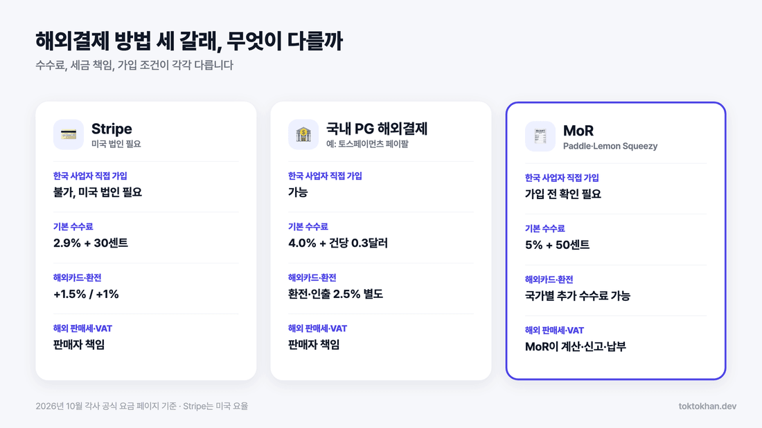 스트라이프 결제 연동과 국내 PG 해외결제·MoR 비교