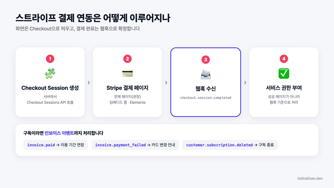 스트라이프 결제 연동 흐름 - Checkout Session부터 웹훅까지