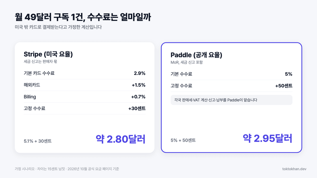 스트라이프 결제 연동 수수료 계산 - 월 49달러 구독 가정