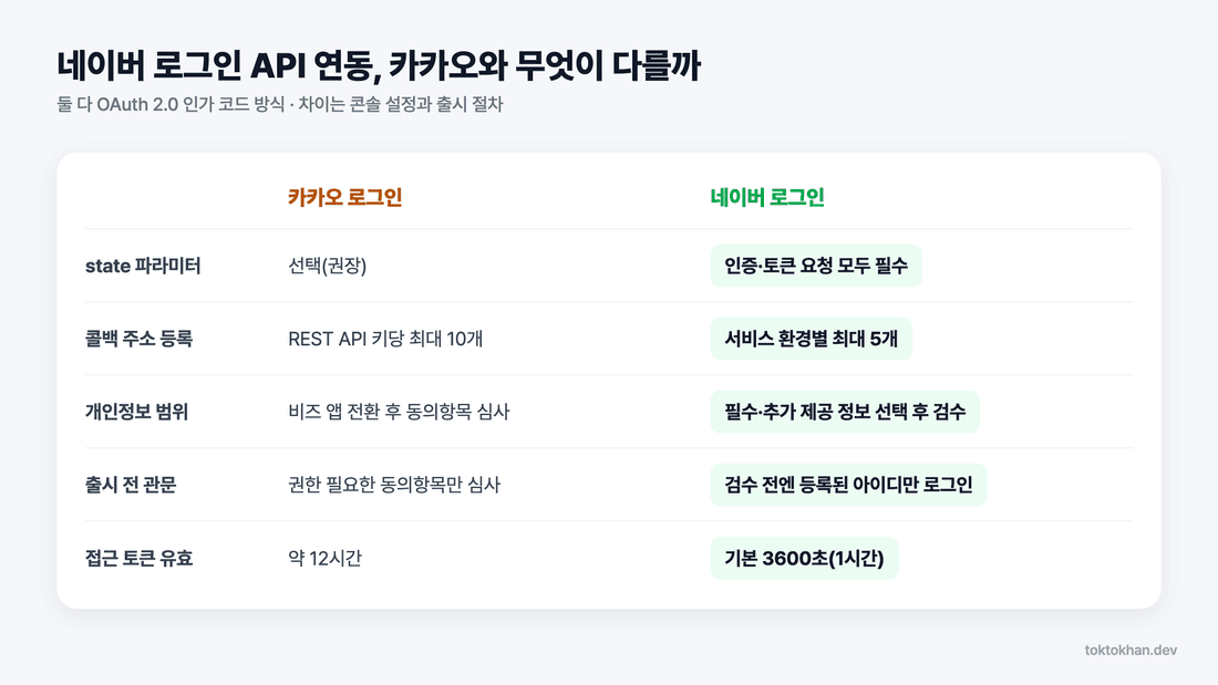 네이버 로그인 API 연동 - 카카오 로그인과 차이 비교