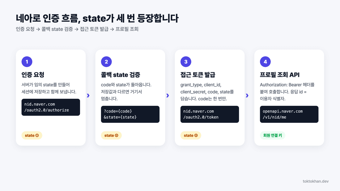 네이버 로그인 API 연동 네아로 인증 흐름 - state 검증과 프로필 조회