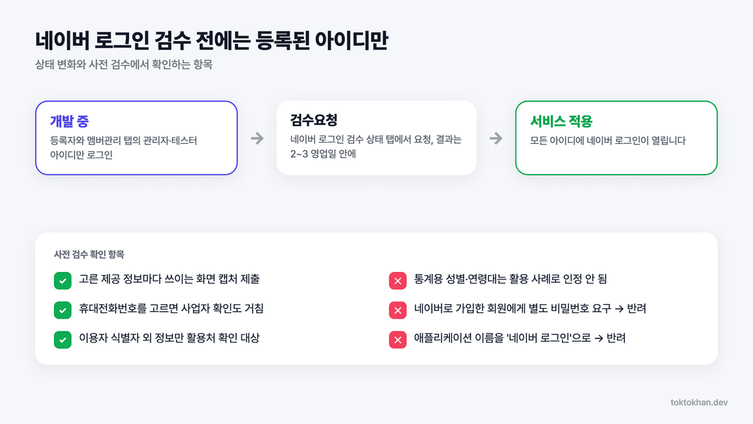 네이버 로그인 API 연동 검수 상태와 사전 검수 확인 항목