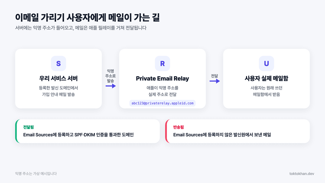 애플 로그인 연동 이메일 가리기(Private Email Relay) 메일 전달 흐름