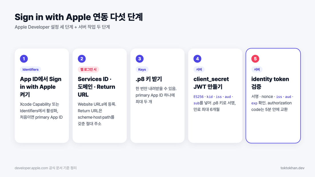 애플 로그인 연동 Sign in with Apple 다섯 단계