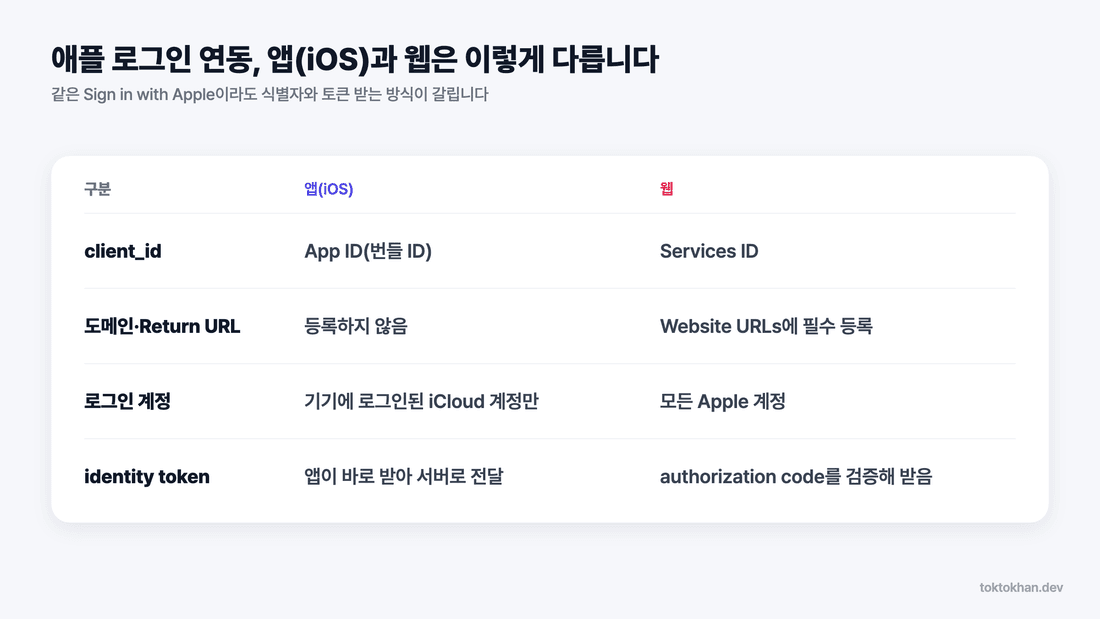 애플 로그인 연동 앱(iOS)과 웹 설정 차이