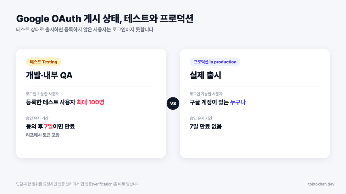 구글 로그인 연동 Google OAuth 게시 상태 테스트와 프로덕션 비교