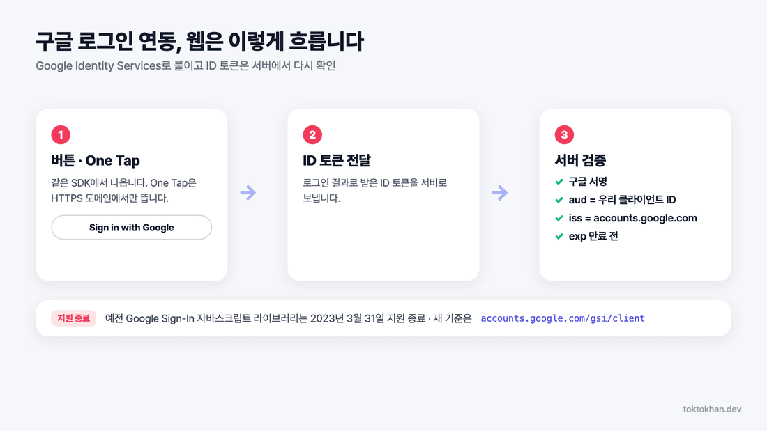 구글 로그인 연동 웹 흐름 - Google Identity Services와 ID 토큰 서버 검증