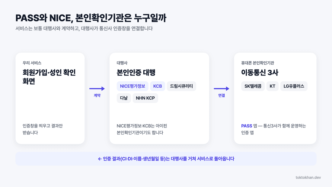 휴대폰 본인인증 연동 구조 - PASS·NICE·통신3사 본인확인기관