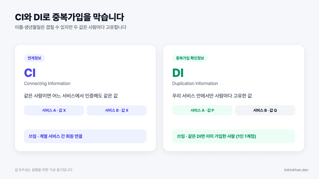 휴대폰 본인인증 연동의 CI와 DI 비교