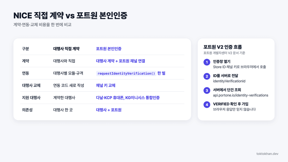 휴대폰 본인인증 연동 - NICE 직접 계약과 포트원 본인인증 비교