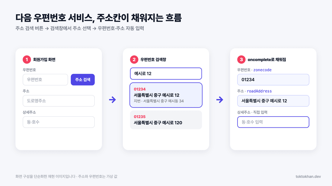다음 우편번호 서비스로 회원가입 주소칸이 채워지는 흐름