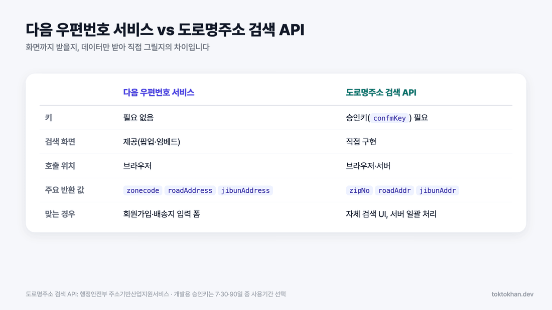 다음 우편번호 서비스와 도로명주소 검색 API 비교표