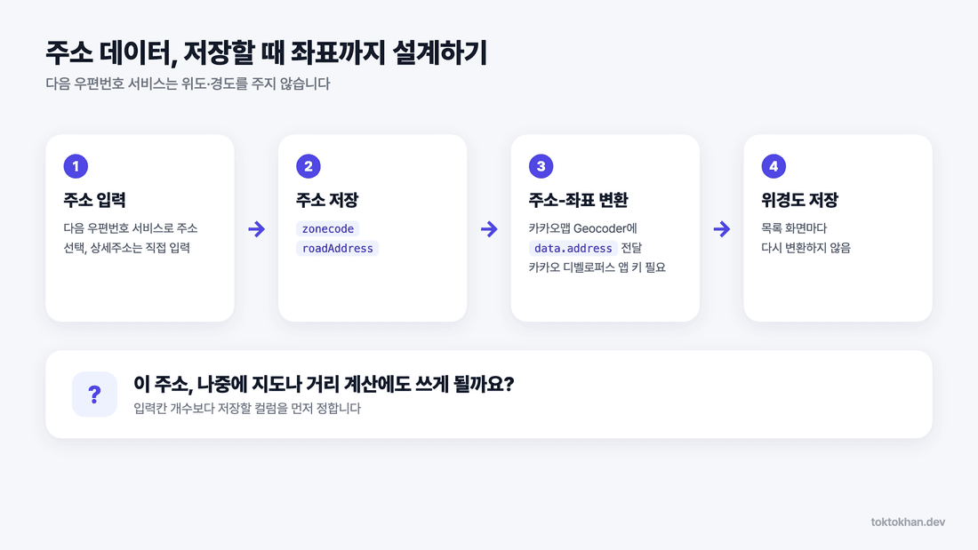 다음 우편번호 서비스 주소와 좌표 저장 데이터 설계 체크리스트