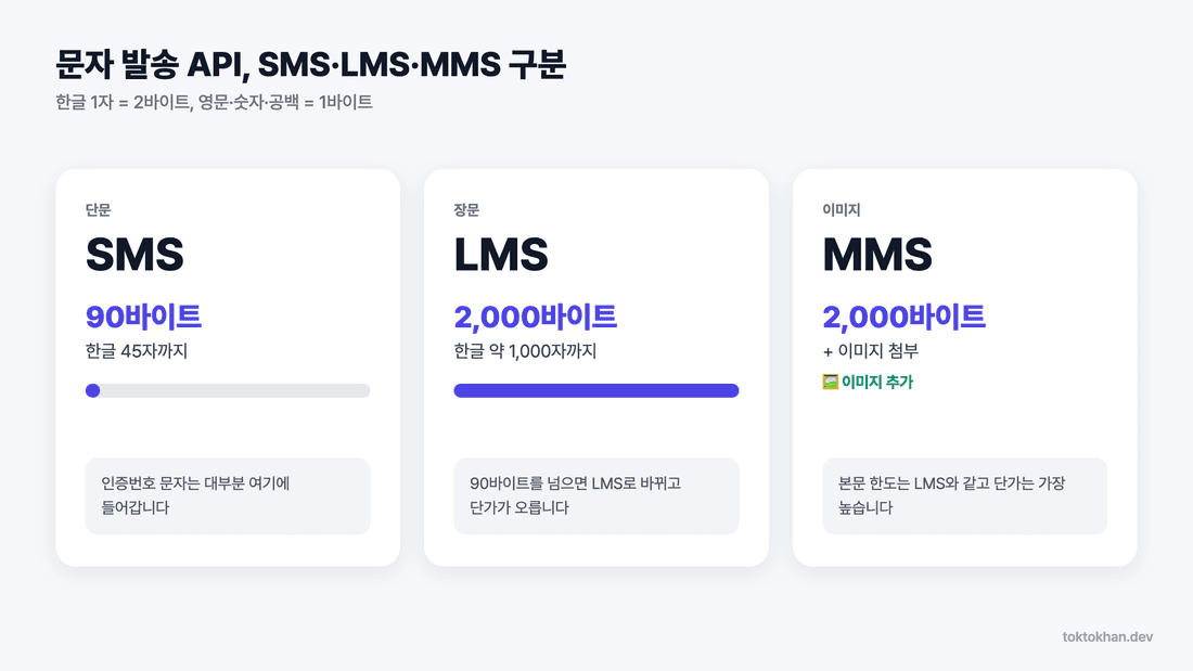문자 발송 API SMS·LMS·MMS 바이트 기준 비교