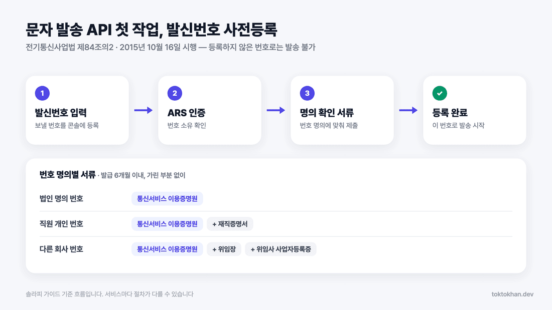 문자 발송 API 발신번호 사전등록 절차와 서류