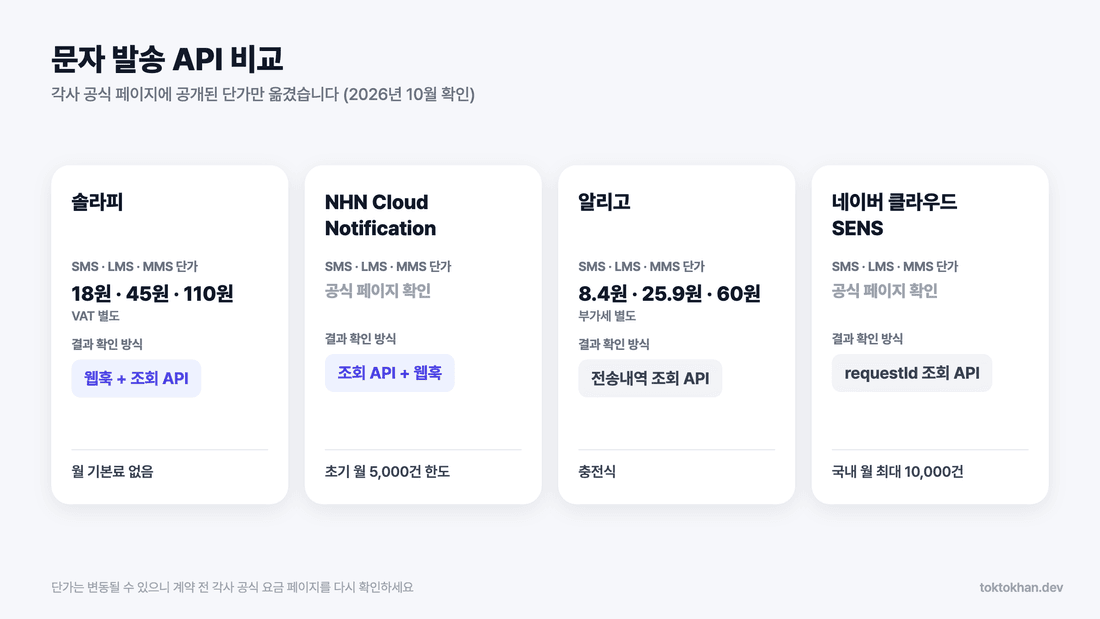 문자 발송 API 비교 솔라피·NHN Cloud·알리고·SENS