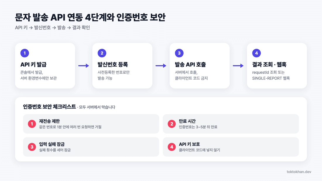 문자 발송 API 연동 4단계와 인증번호 보안 체크리스트
