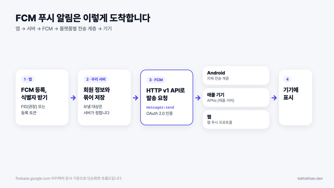 FCM 푸시 알림 연동 구조 - 앱, 서버, FCM HTTP v1 API, 플랫폼별 전송 계층 흐름도
